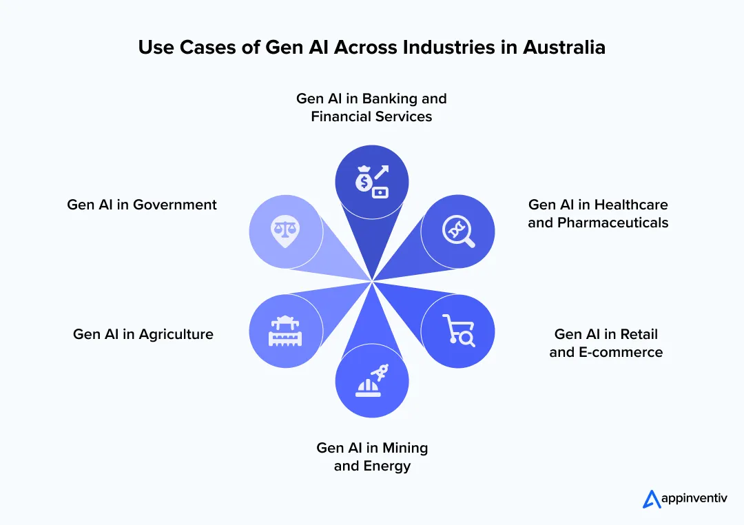 Use Cases of Gen AI Across Industries in Australia Use Cases of Gen AI Across Industries in Australia
