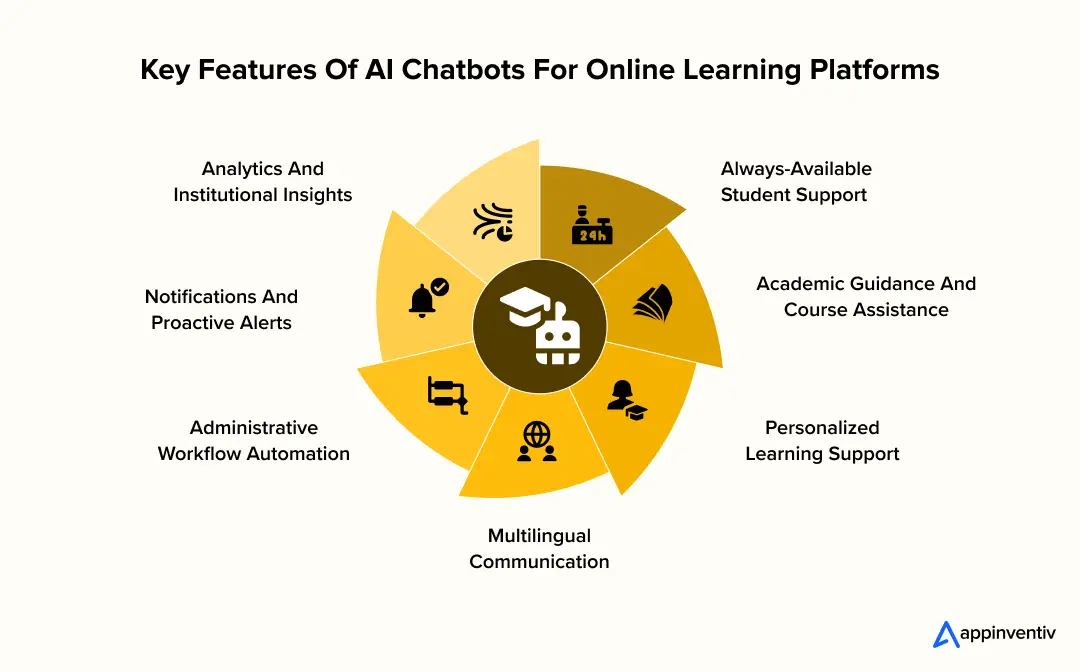 Key Features Of AI Chatbots For Online Learning Platforms