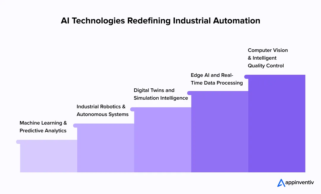 AI Technologies Redefining Industrial Automation 