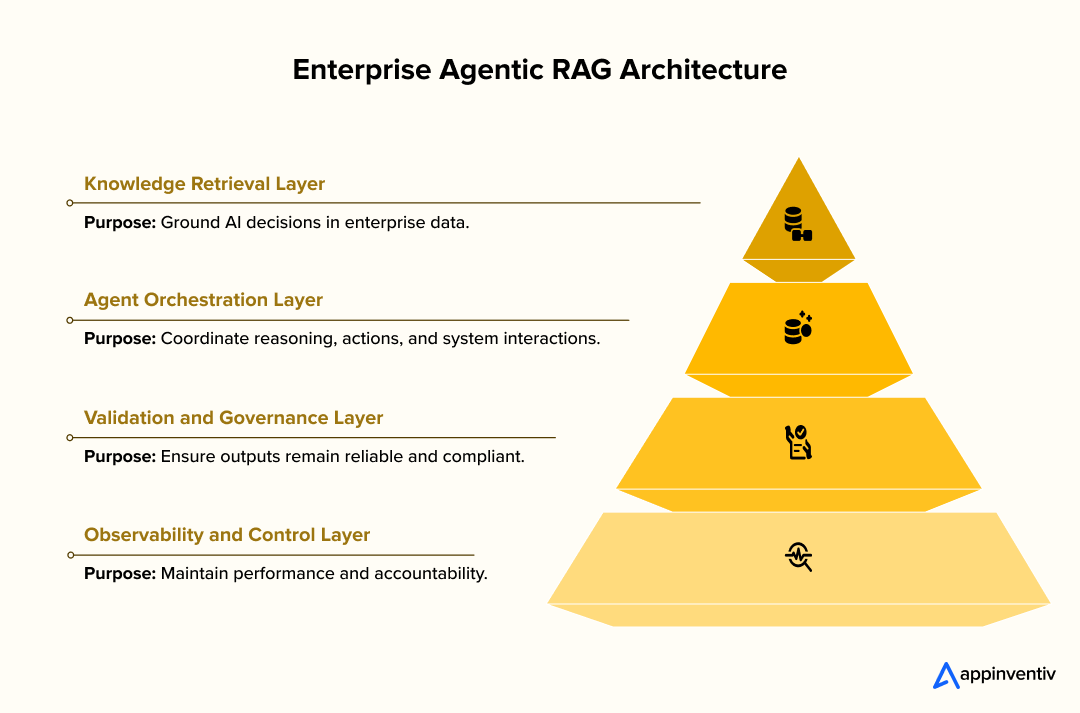 Enterprise Agentic RAG Architecture Enterprise Agentic RAG Architecture