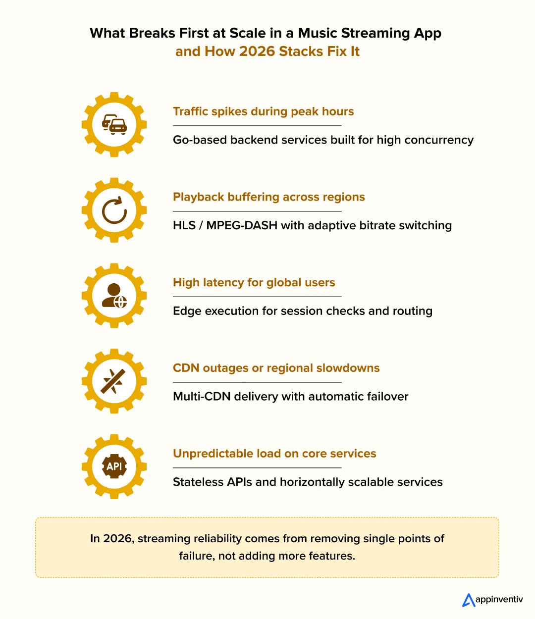2026 Stack Choice for Music Streaming App Development