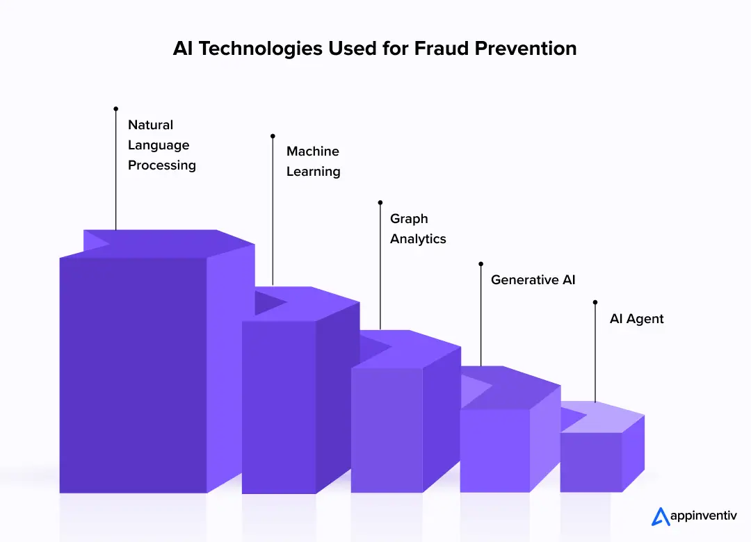Core AI Techniques Used in Fraud Detection Core AI Techniques Used in Fraud Detection