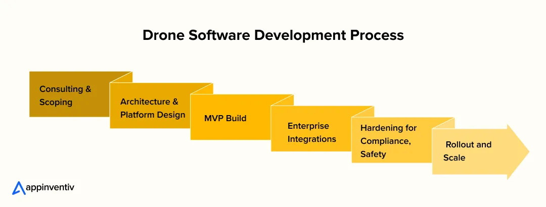 Drone Software Development Process Drone Software Development Process