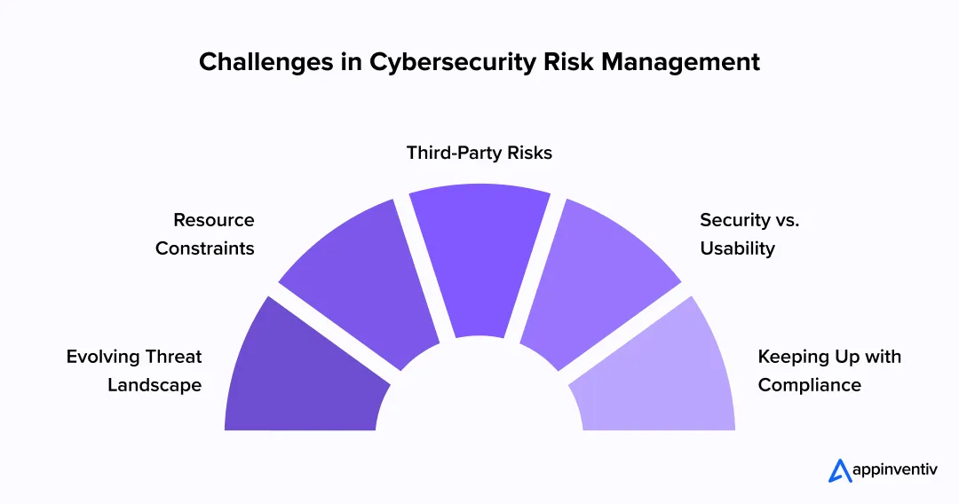 Key challenges in cybersecurity risk management