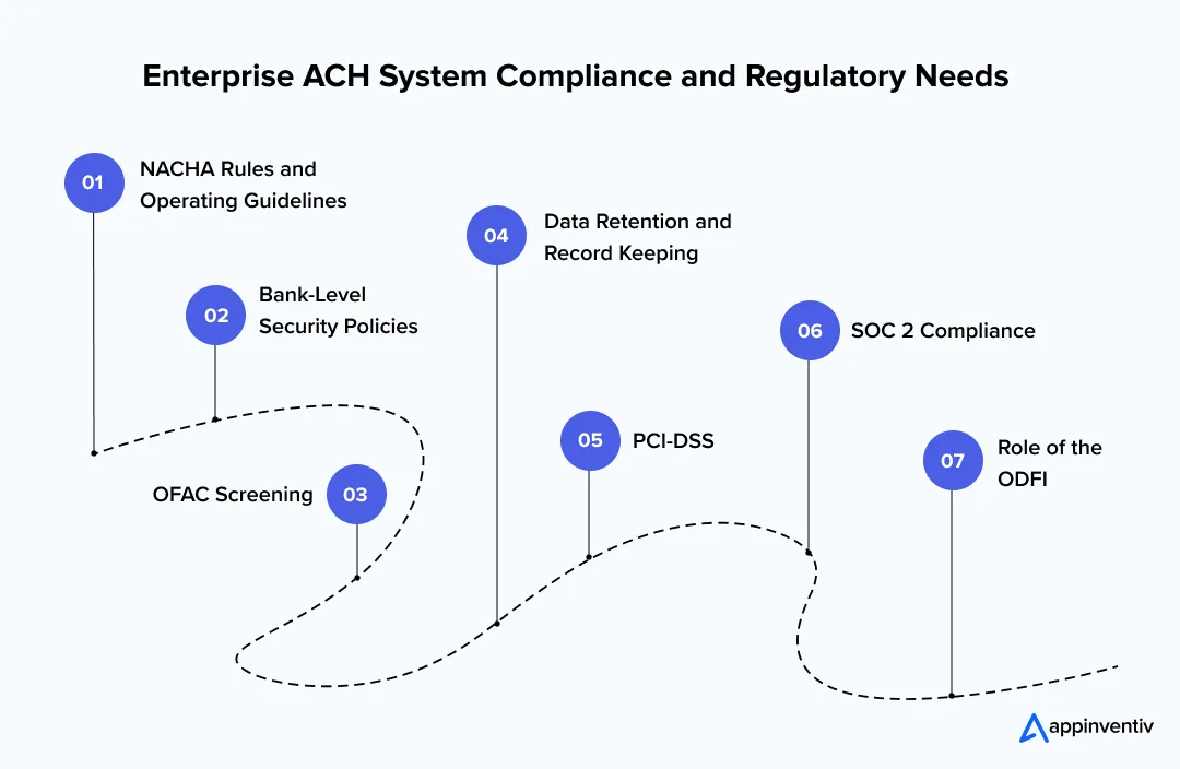 Enterprise ACH System Compliance and Regulatory Needs