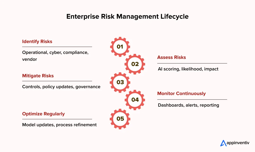 Enterprise risk lifecycle process Enterprise risk lifecycle process