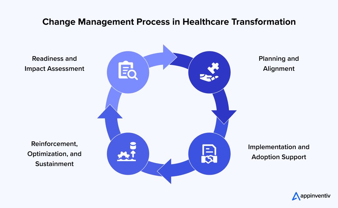Change Management Process in Healthcare Transformation