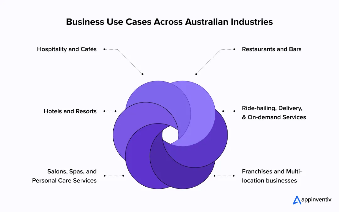 Business Use Cases Across Australian Industries