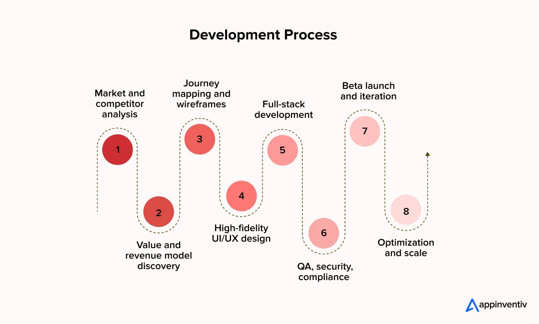 8 step development process