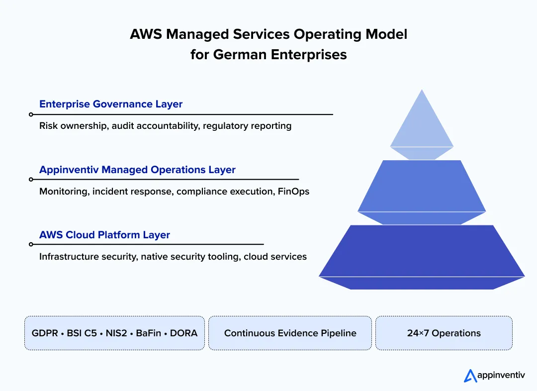AWS managed services decision matrix