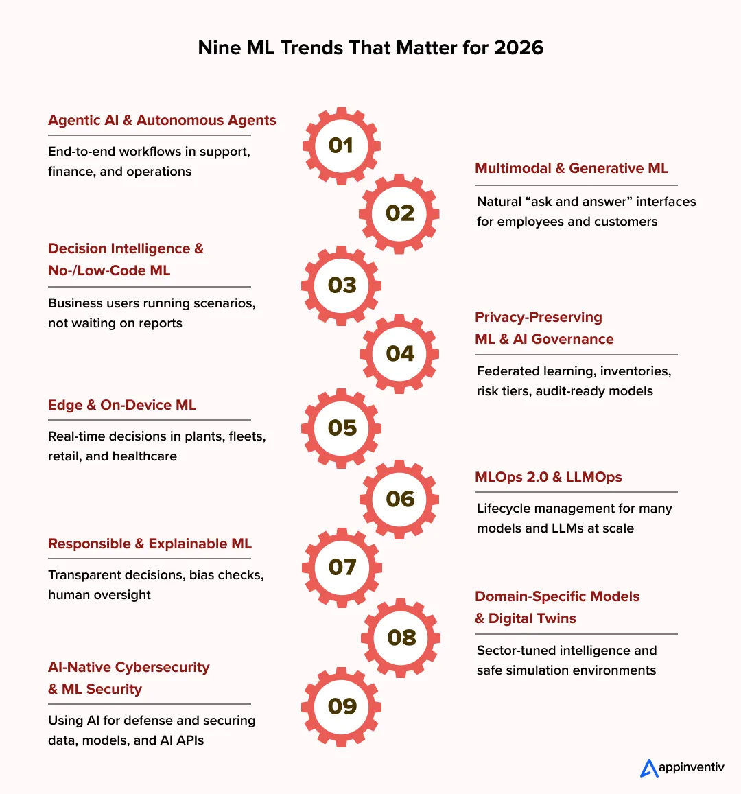 machine learning trends