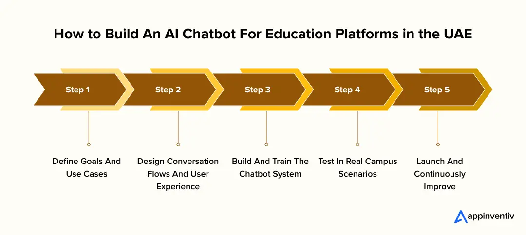 How to Build An AI Chatbot For Education Platforms in the UAE 