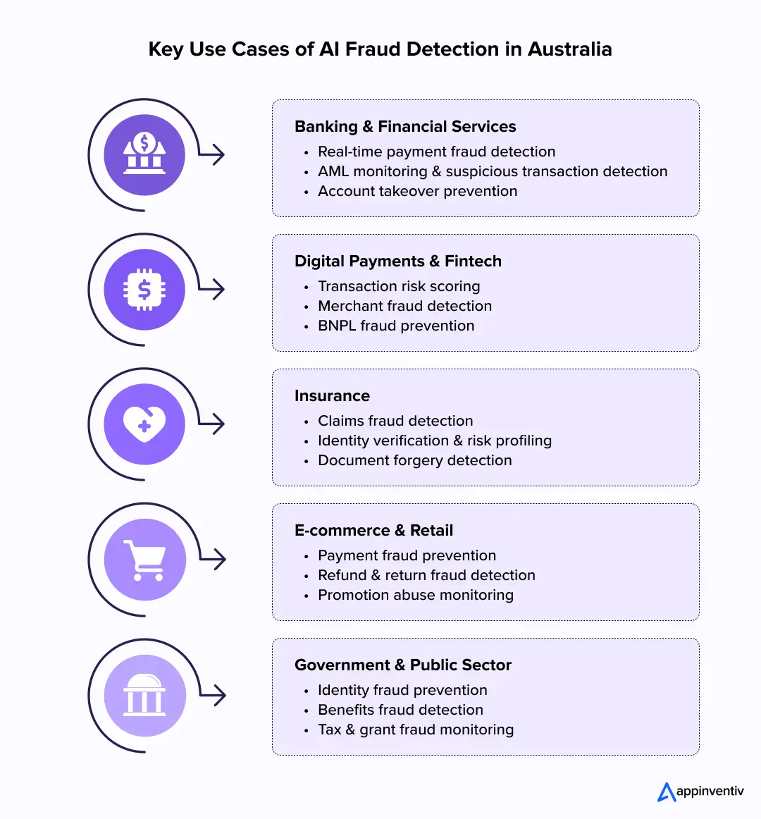 Key Use Cases of AI Fraud Detection in Australia Key Use Cases of AI Fraud Detection in Australia