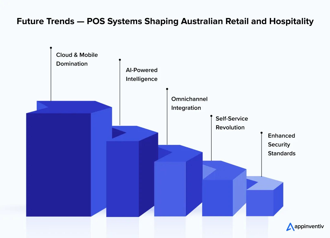 top five POS trends in Australia top five POS trends in Australia
