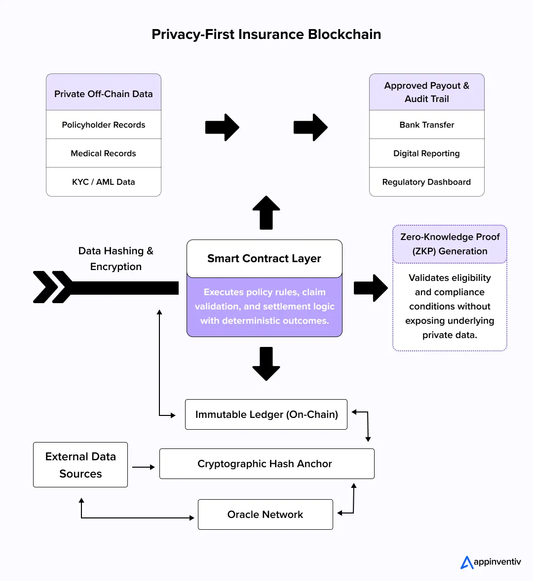 Blockchain data privacy hashing flow.