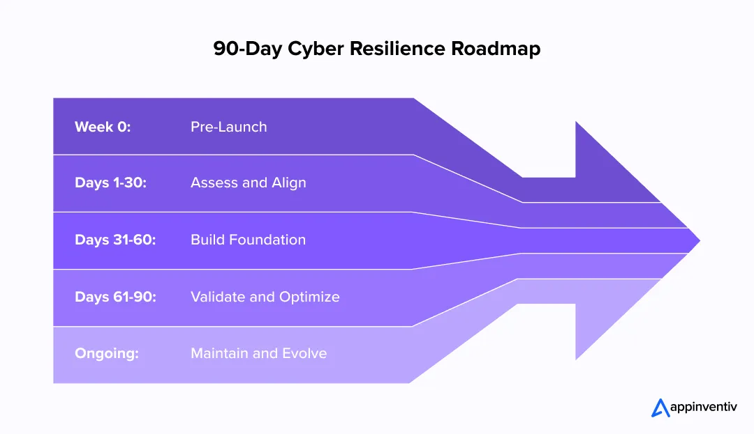 90-day roadmap for building cyber resilience