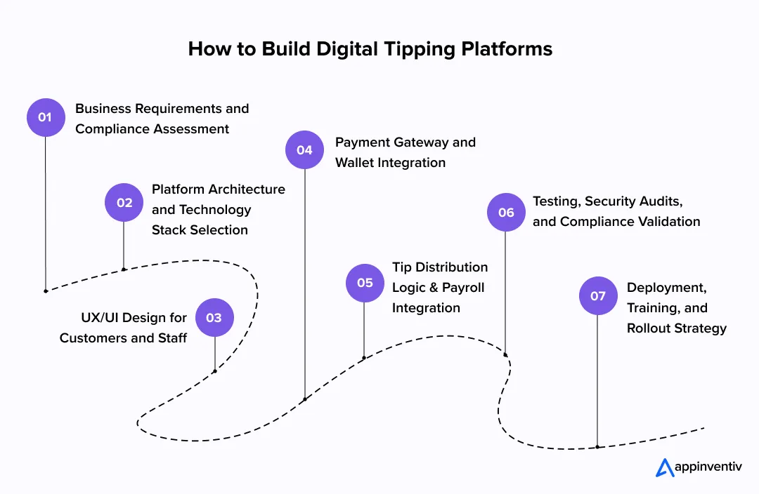 How to Build Digital Tipping Platforms 