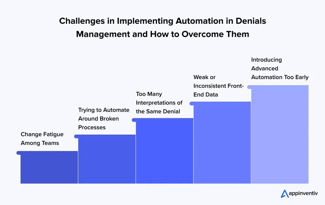 Challenges in Implementing Automation in Denials Management and How to Overcome Them Challenges in Implementing Automation in Denials Management and How to Overcome Them