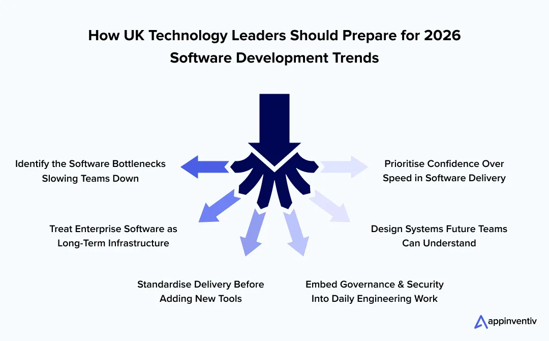 How UK Technology Leaders Should Prepare for 2026 Software Development Trends