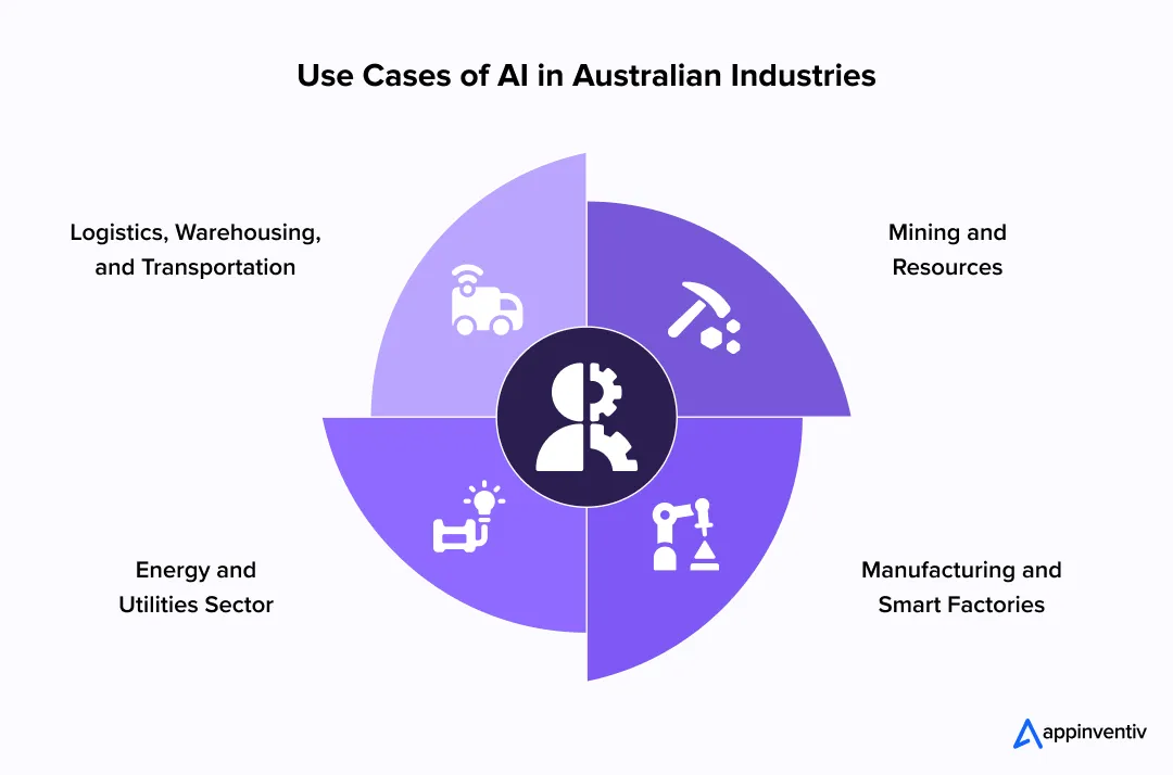 Use Cases of AI in Australian Industries