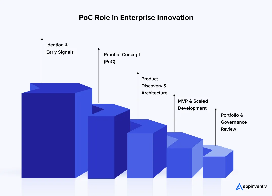 PoC Product Lifecycle Flow