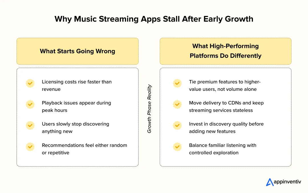 Why Music Streaming Apps Stall After Early Growth