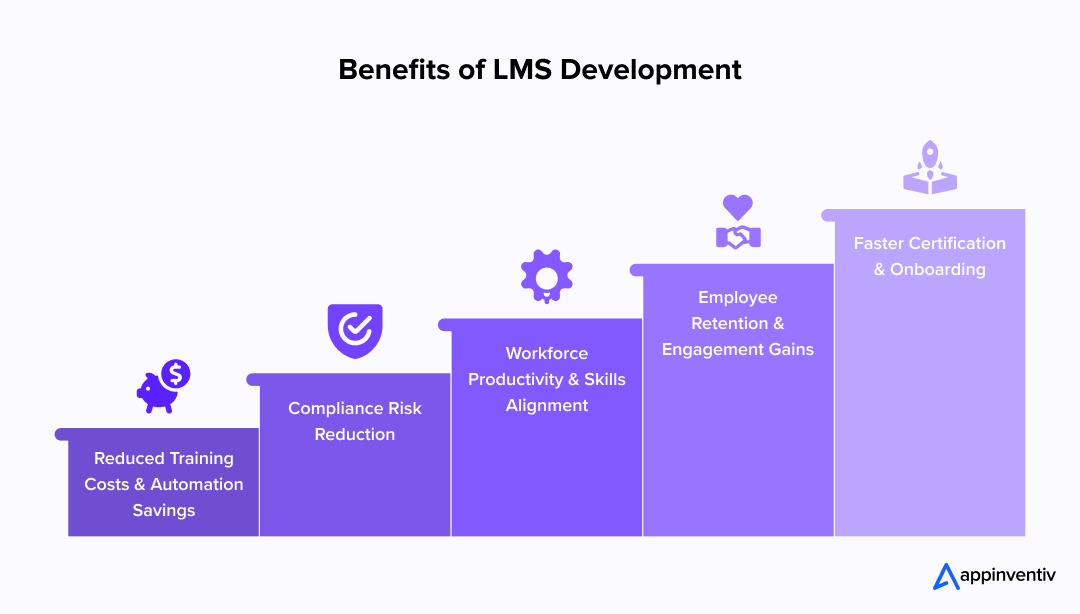 Benefits of LMS Development Benefits of LMS Development