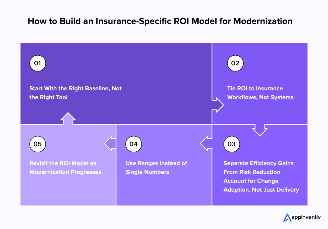 How to Build an Insurance-Specific ROI Model for Modernization How to Build an Insurance-Specific ROI Model for Modernization