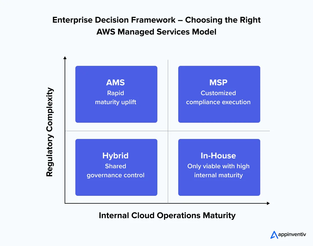 AWS managed operations governance model