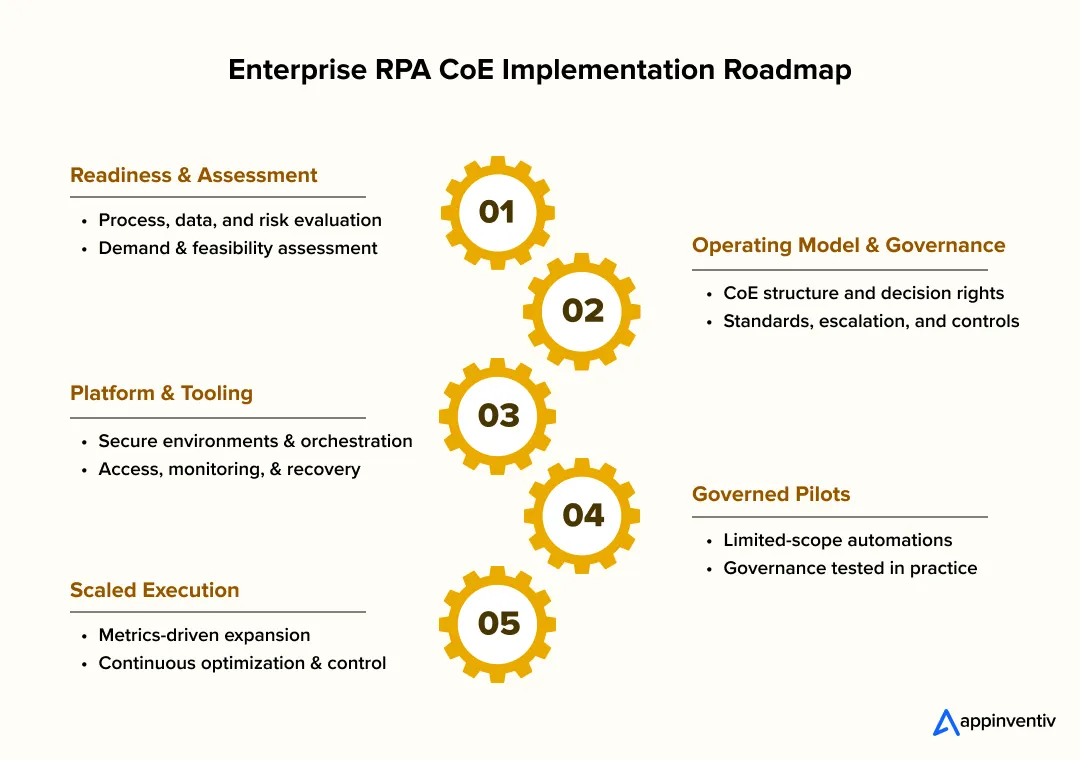 RPA CoE implementation roadmap