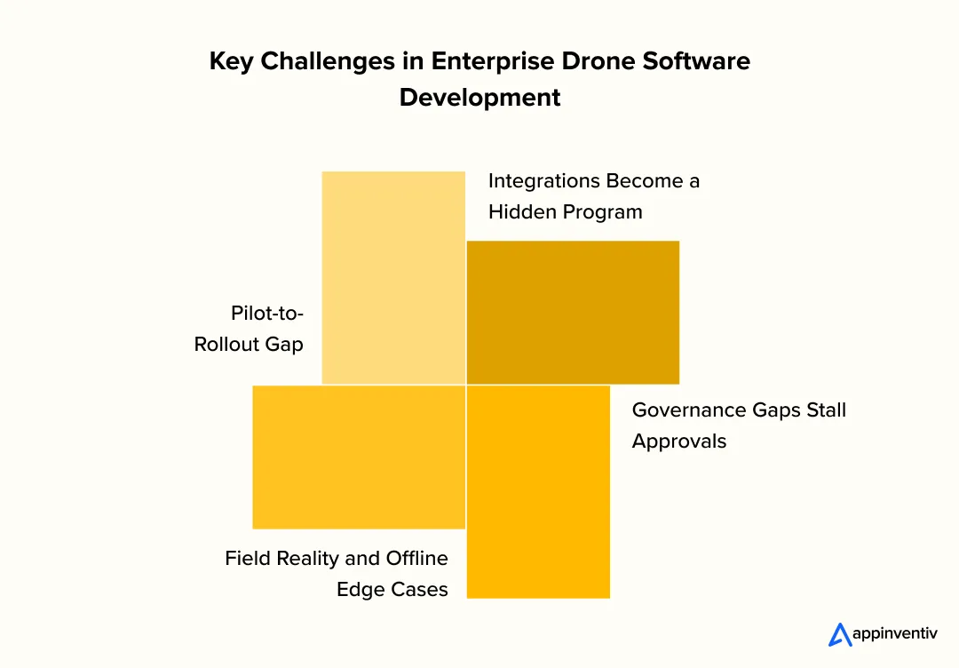 Enterprise drone rollout challenges Enterprise drone rollout challenges