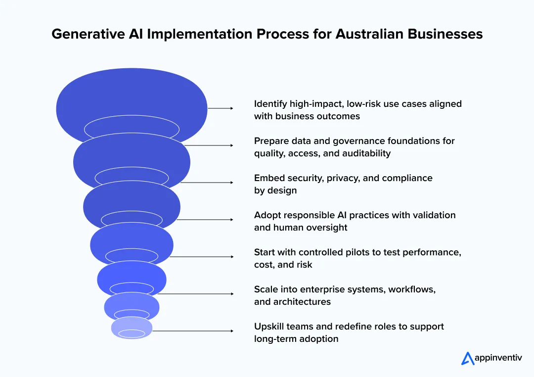 Generative AI Implementation Process for Australian Businesses Generative AI Implementation Process for Australian Businesses