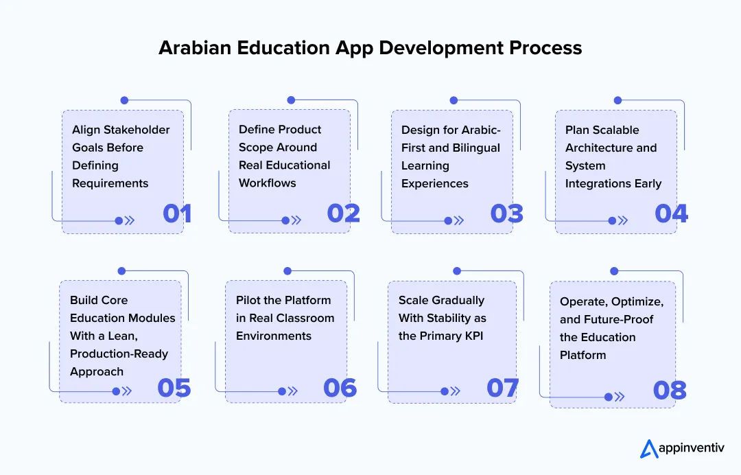 Arabian Education App Development Process Arabian Education App Development Process