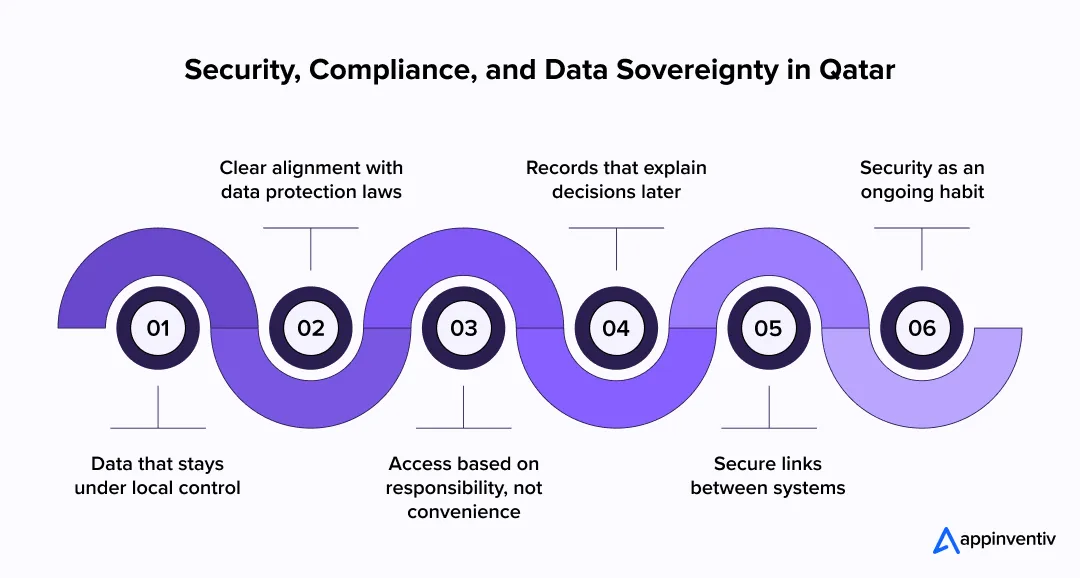 Security, Compliance, and Data Sovereignty in Qatar