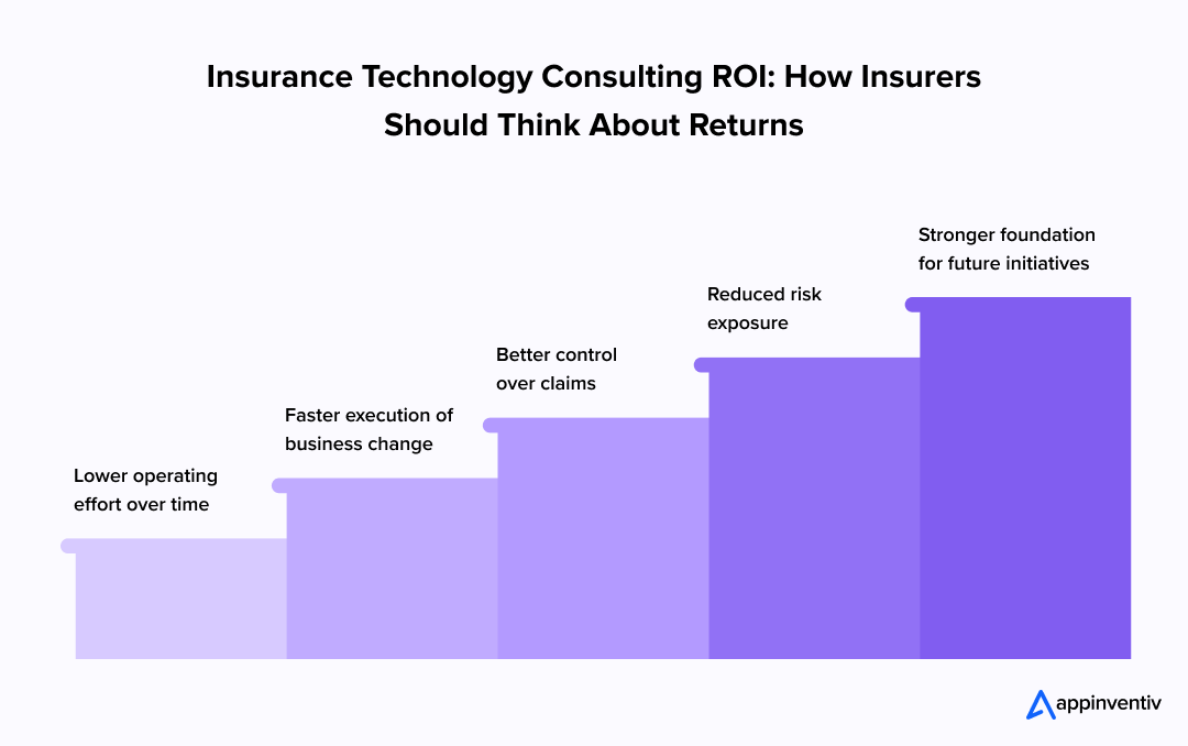 Insurance Technology Consulting ROI: How Insurers Should Think About Returns Insurance Technology Consulting ROI: How Insurers Should Think About Returns