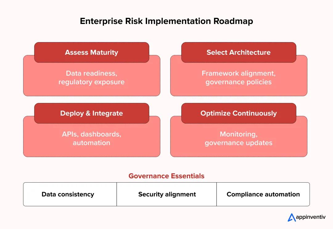 Enterprise risk implementation roadmap Enterprise risk implementation roadmap