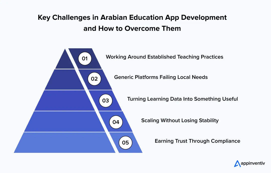Key Challenges in Arabian Education App Development and How to Overcome Them Key Challenges in Arabian Education App Development and How to Overcome Them