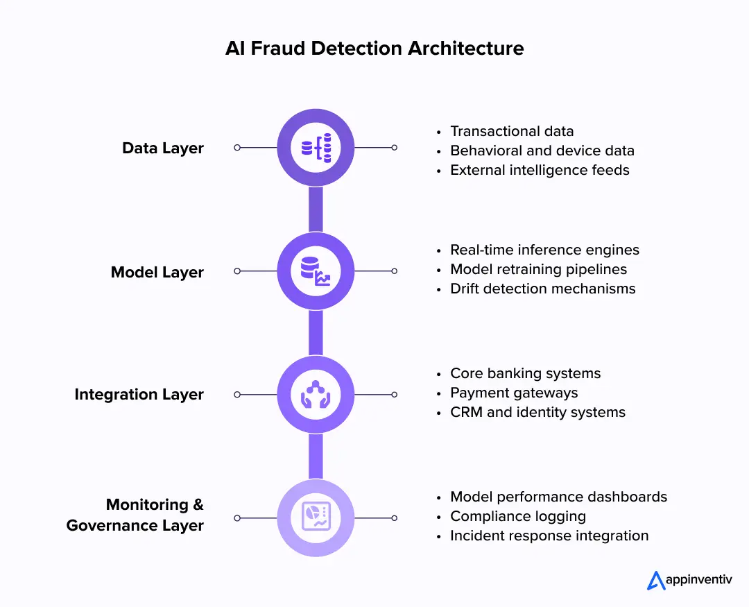 AI Fraud Detection Architecture AI Fraud Detection Architecture