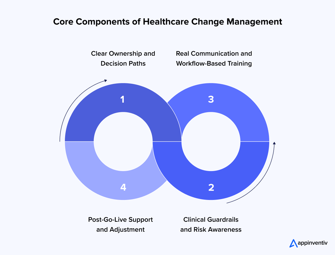 Core Components of Healthcare Change Management