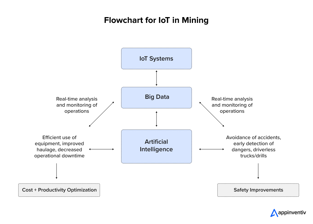 Flowchart for IoT in Mining Flowchart for IoT in Mining