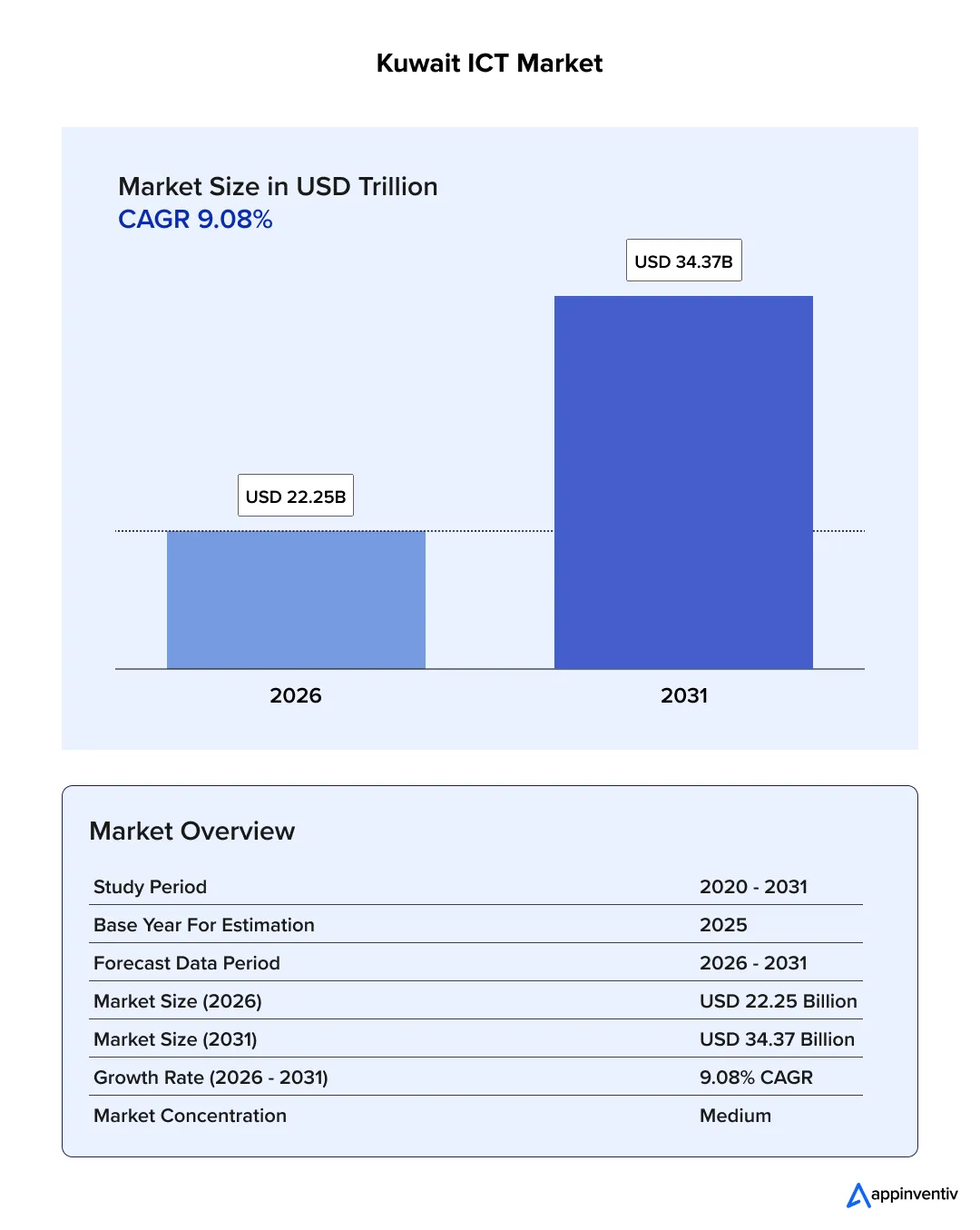 Kuwait ICT Market Kuwait ICT Market