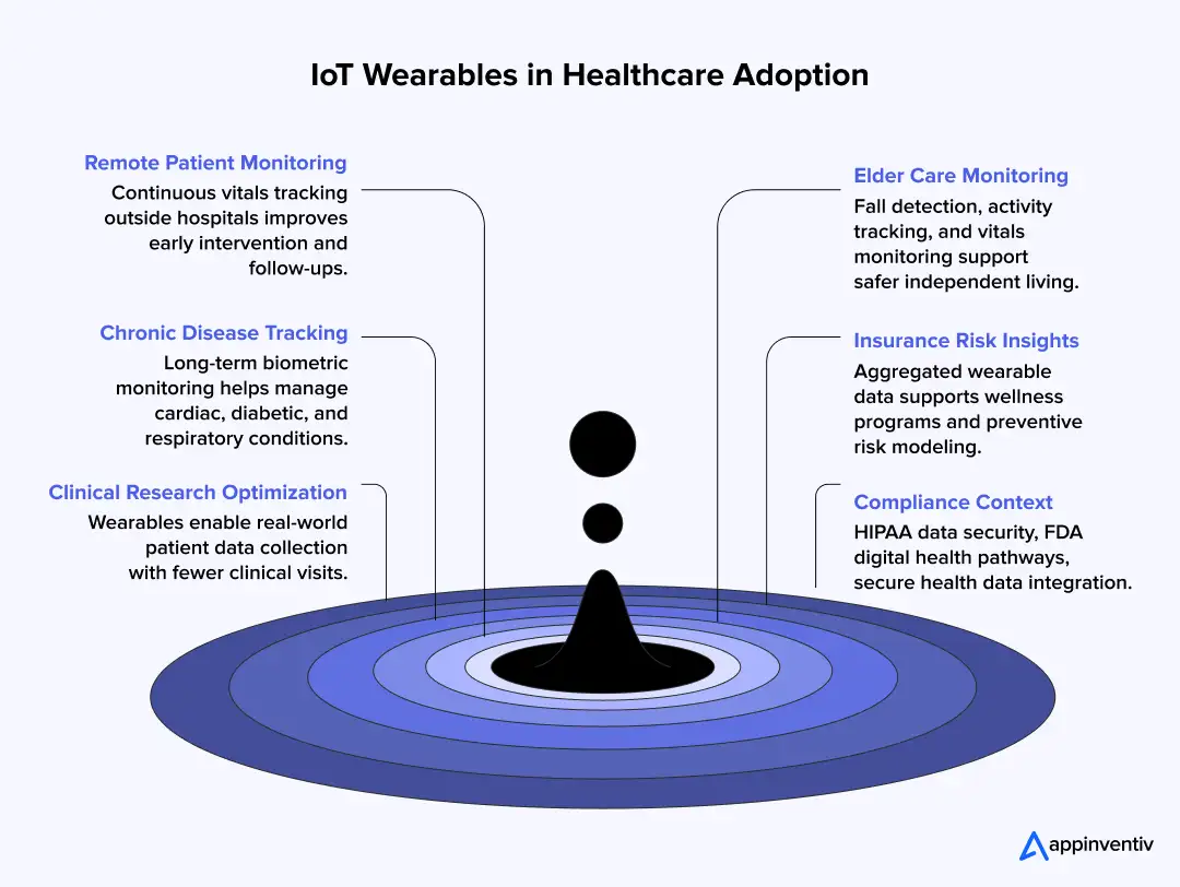 Healthcare IoT wearables adoption