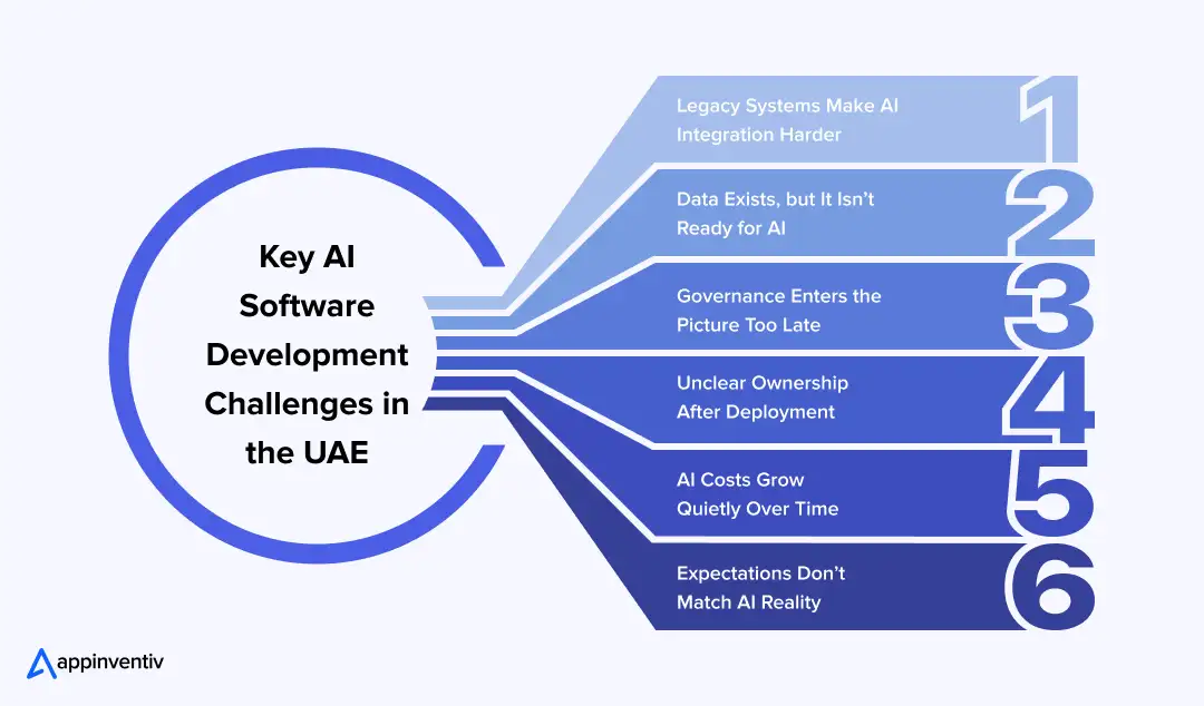 Key AI Software Development Challenges in the UAE