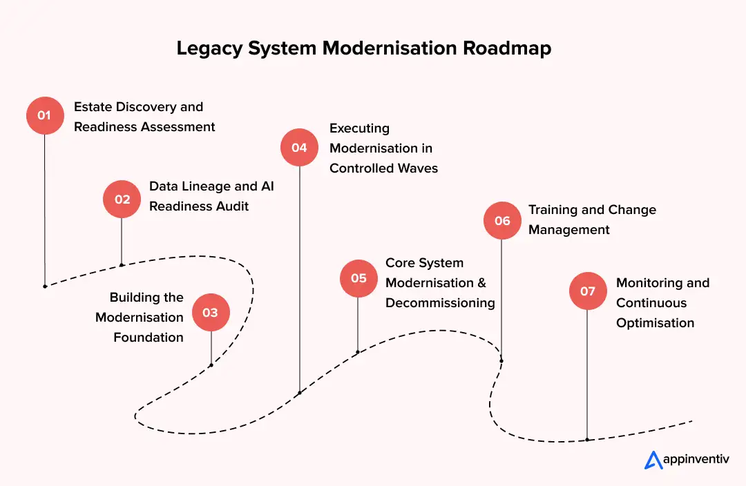 Legacy System Modernisation Roadmap