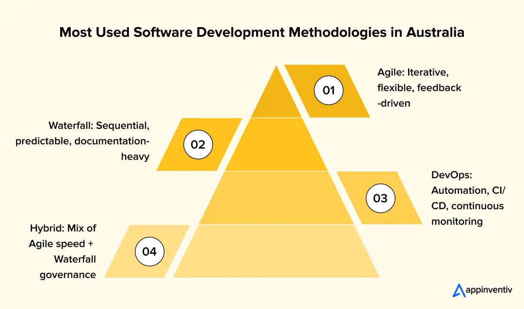  comparing Agile, Waterfall, DevOps, and Hybrid methodologies