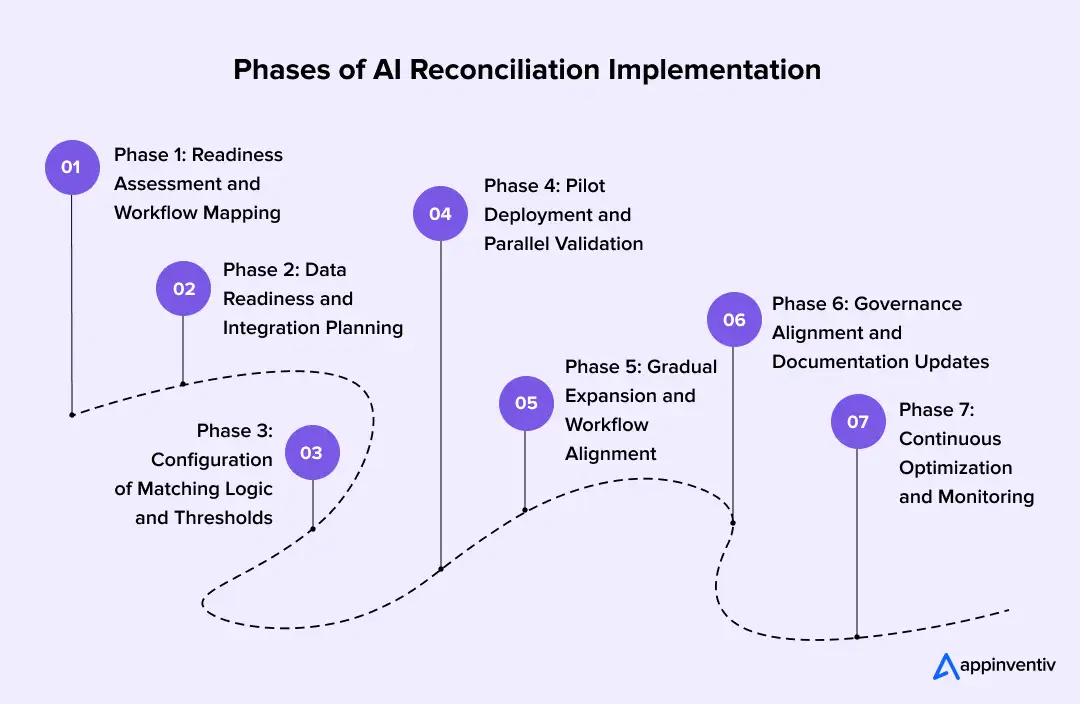 Phases of AI Reconciliation Implementation Phases of AI Reconciliation Implementation