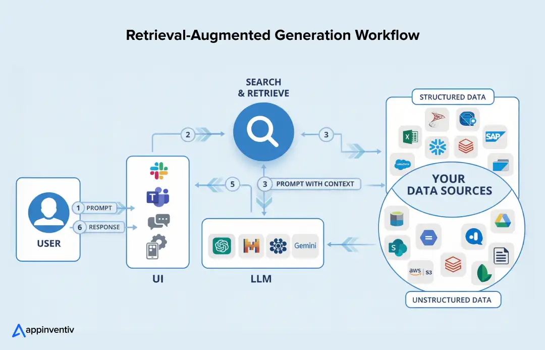 Retrieval-Augmented Generation Workflow Retrieval-Augmented Generation Workflow