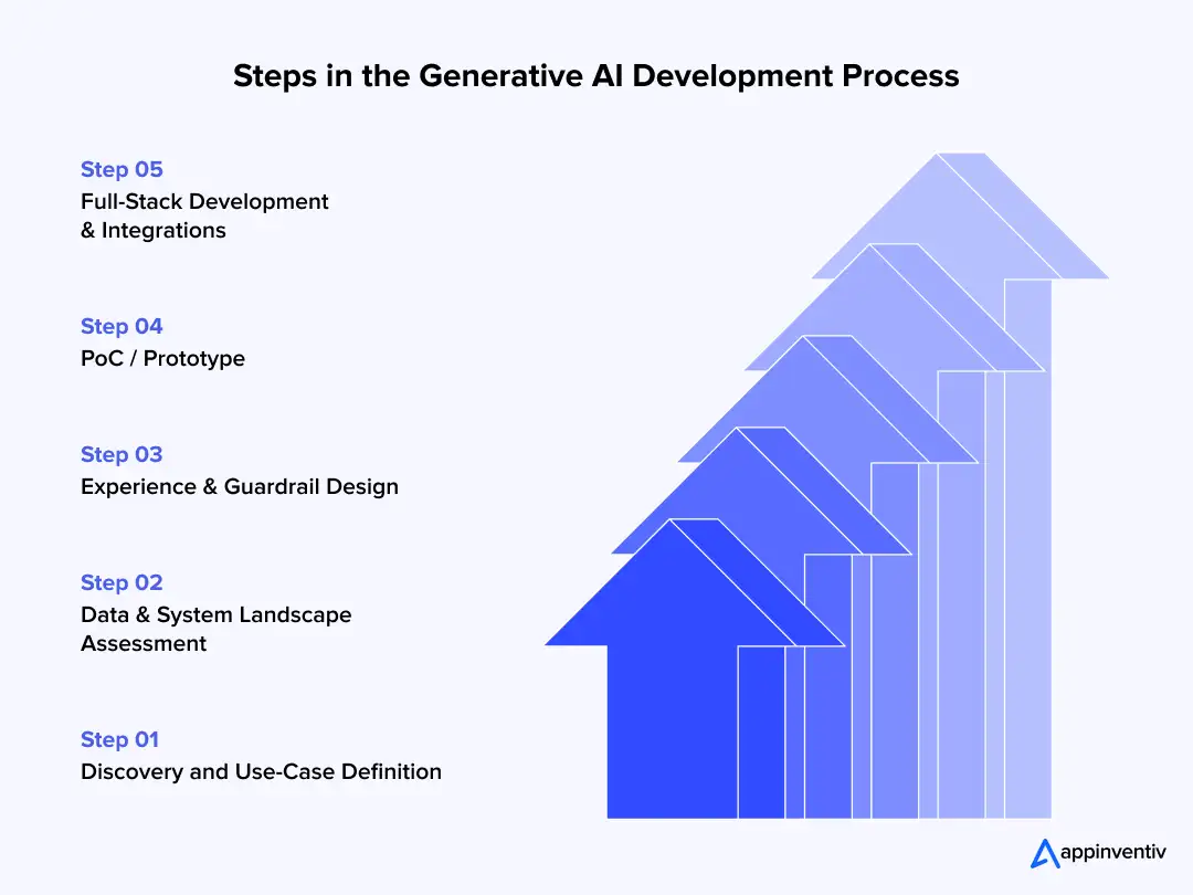 Steps in the Generative AI Development Process Steps in the Generative AI Development Process