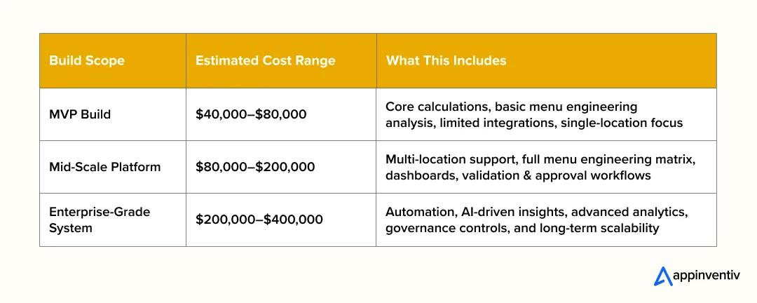 Menu Engineering Software Development cost