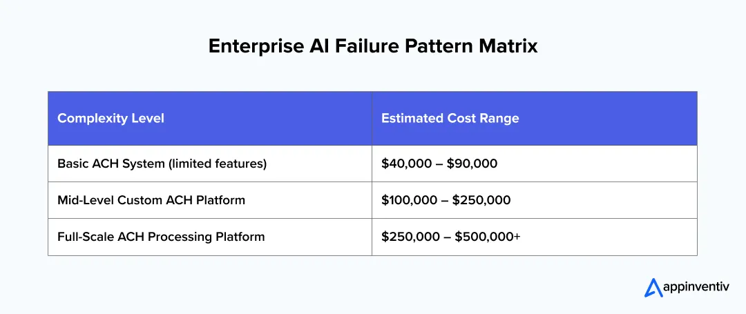 Custom ACH payment software development costs